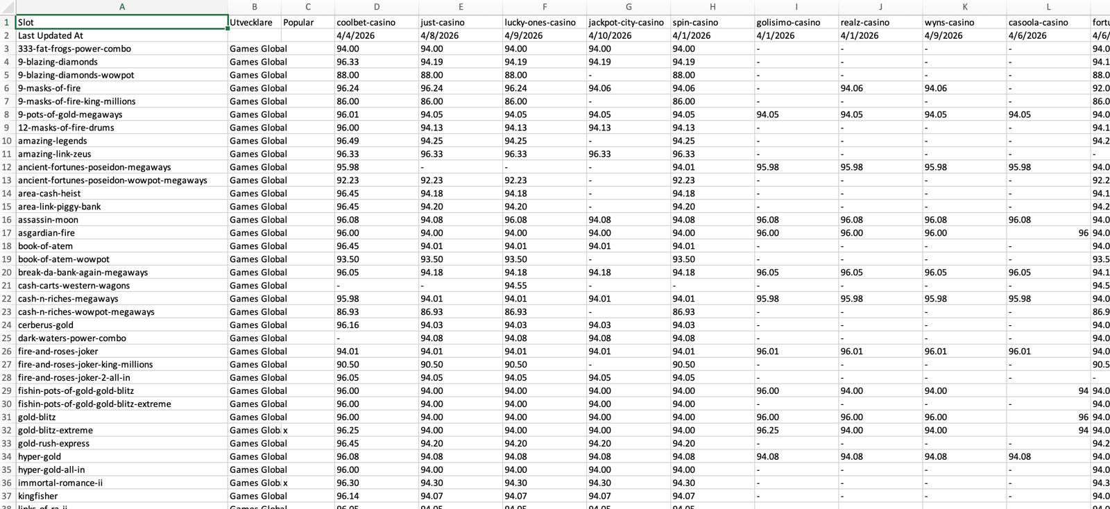 Excerpt from Casino-RTP's April 2026 database of checked slot RTP values across casinos in the Canadian dataset