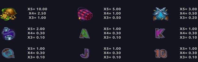 The symbols shown as images along with the size of the wins each symbol pays. RTP does not affect the payout amounts, but rather how often the symbols appear.