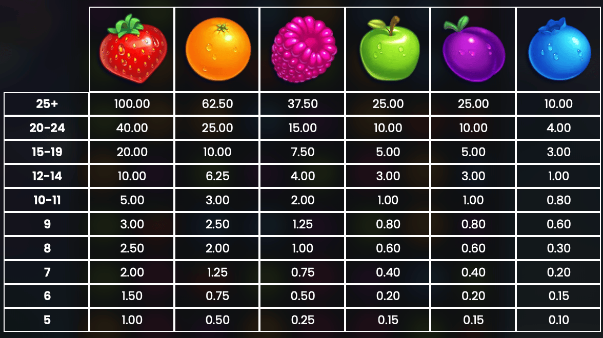 A paytable for the Jammin Jars slot showing the different symbol combinations and the wins they pay when playing Jammin Jars at the highest RTP.